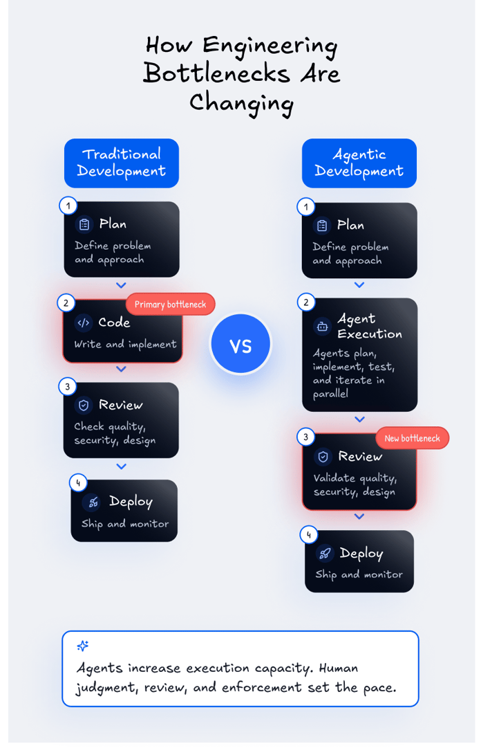 AI Agents Are Turning Developers Into Engineering Orchestrators and Moving the Risk to Review