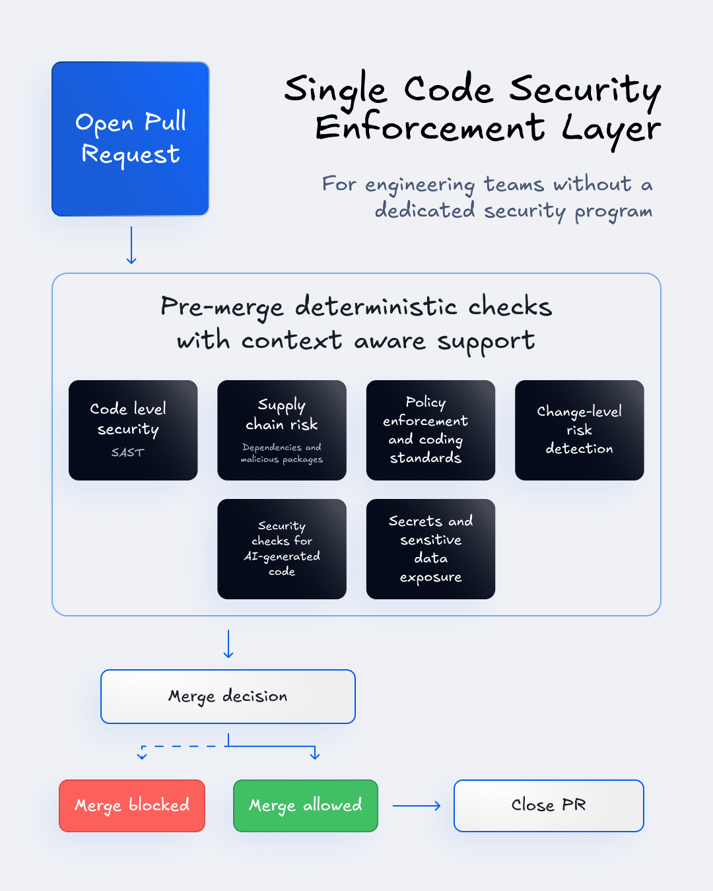 Shifting Security Left diagram