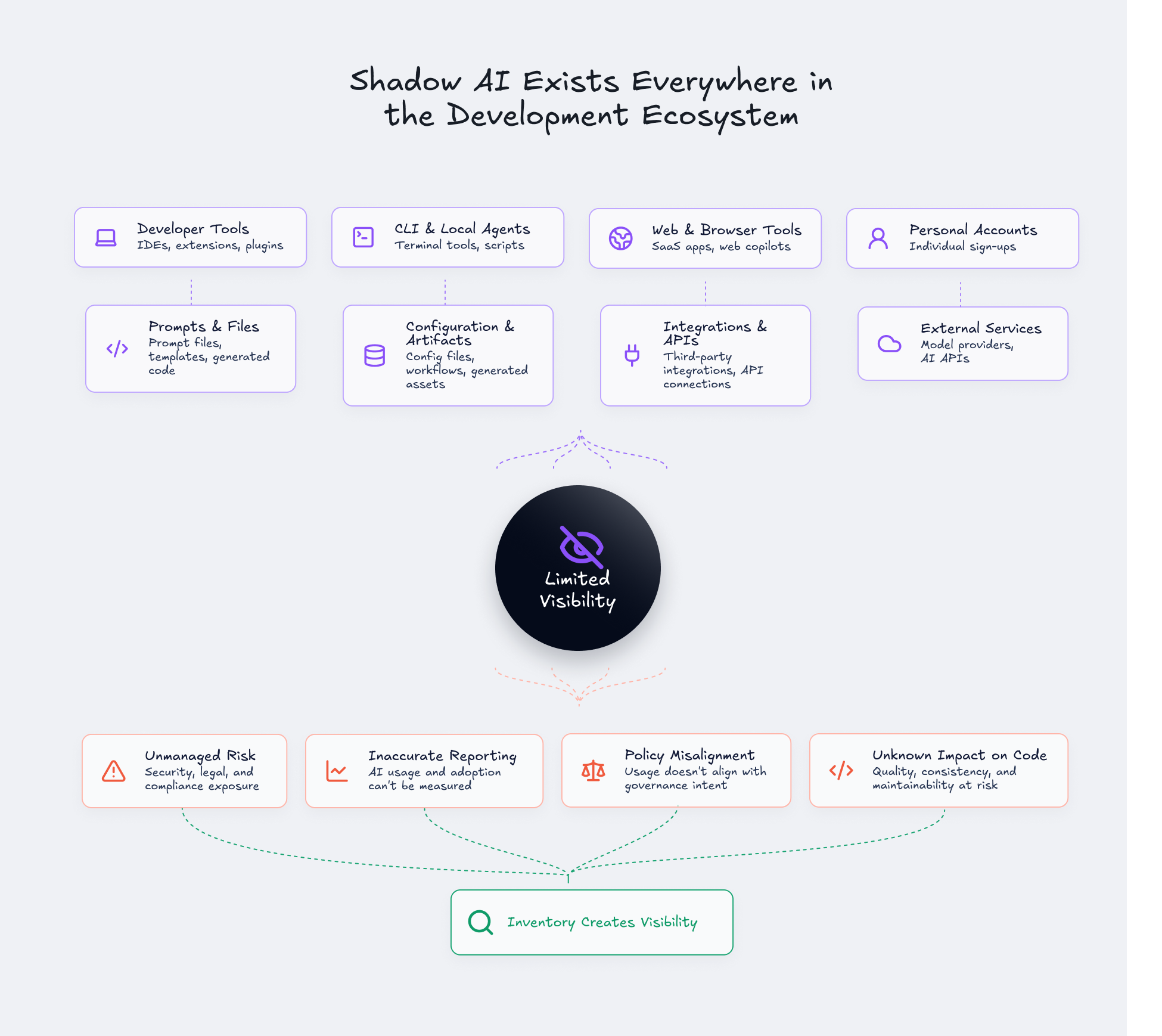 Shadow AI Exists everywhere in the development ecosystem