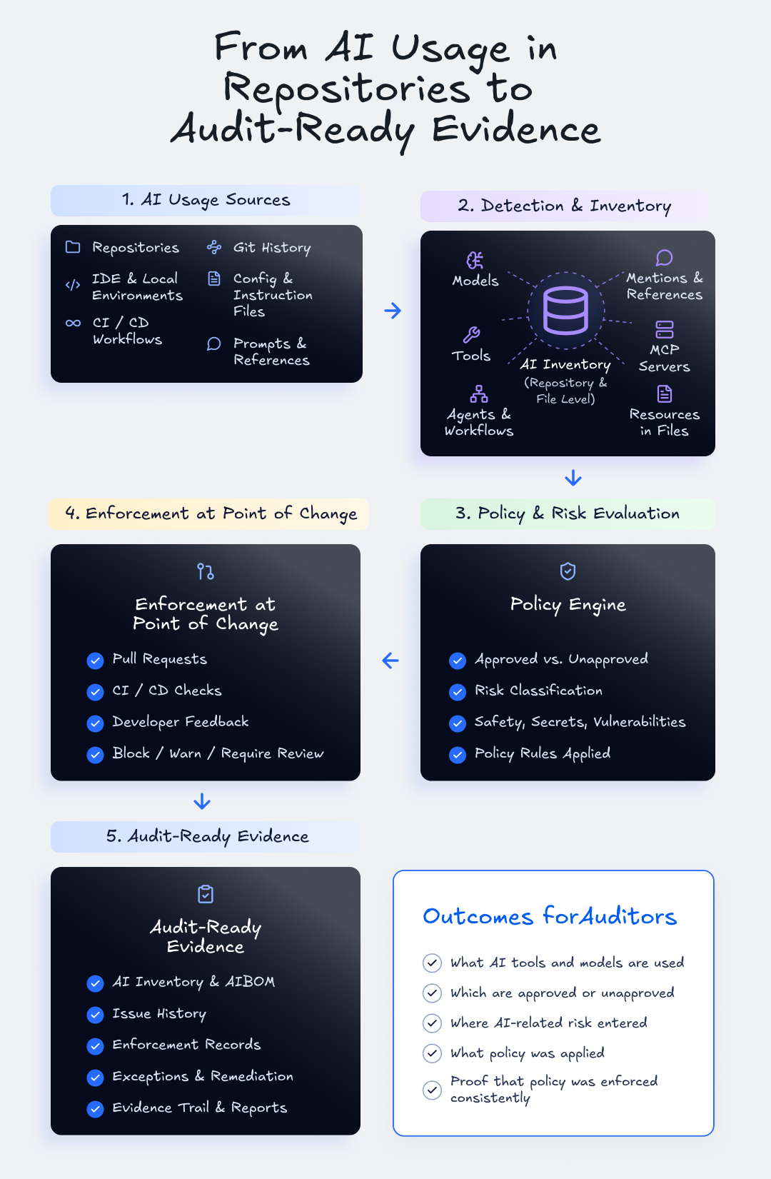 What auditors will ask about AI generated code in 2026