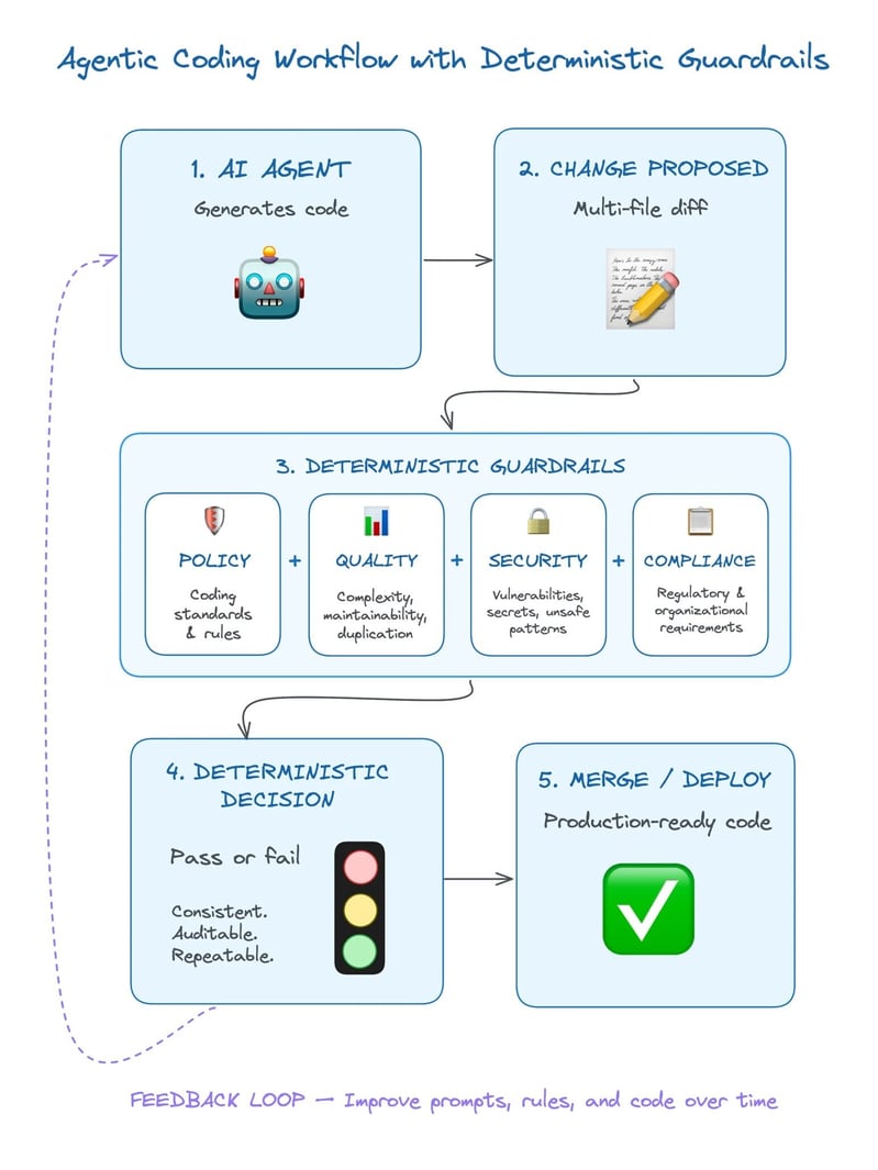 agentic coding workflow with deterministic checks