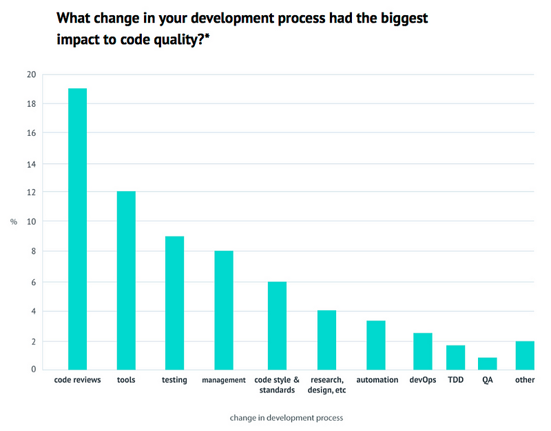 Graph showing what change in development process has the biggest impact to code quality