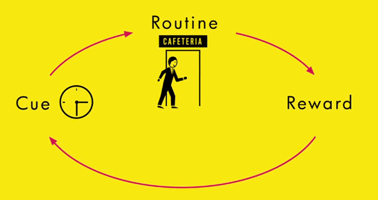 Routine, Reward, Cue cycle