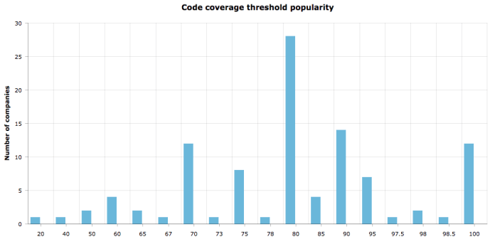 Code coverage popularity