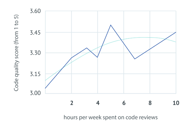 Diminished returns: spending more than a day per week reviewing code does not correlated with better perceived code quality