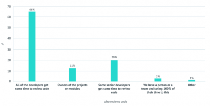 Who gets to review code? Two thirds of companies prefer the all hands on deck approach to code review.