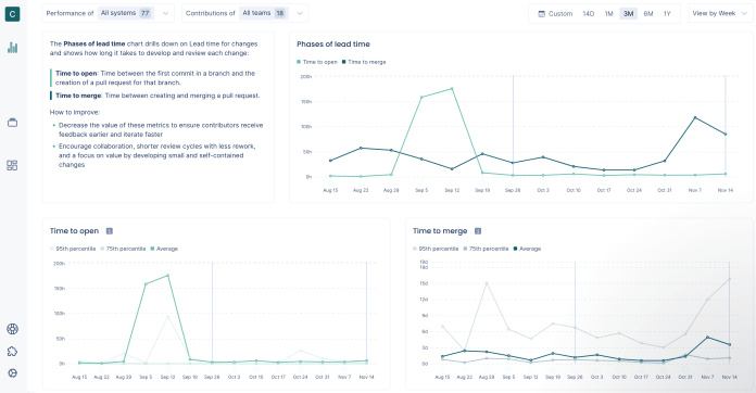 Changes and reviews dashboard Pulse