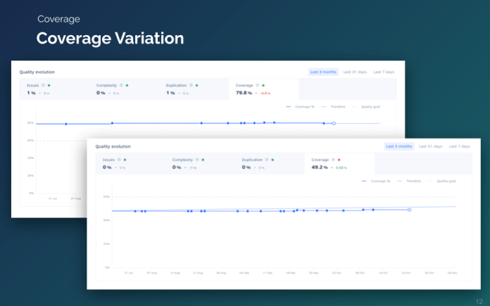 Coverage variation