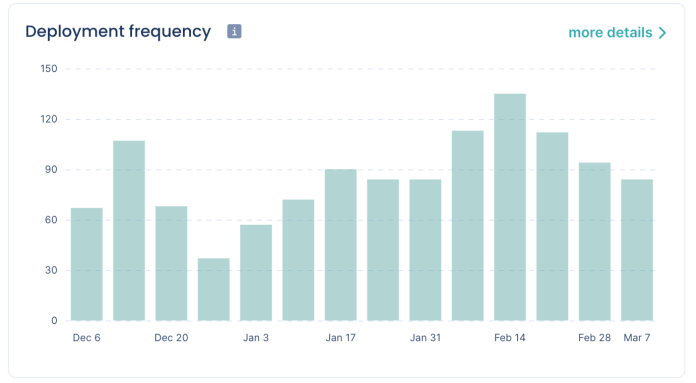 Deployment frequency inside Pulse