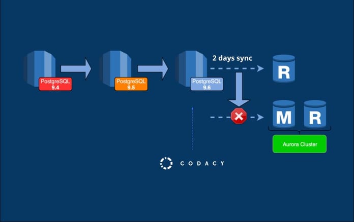 Read replica Sync