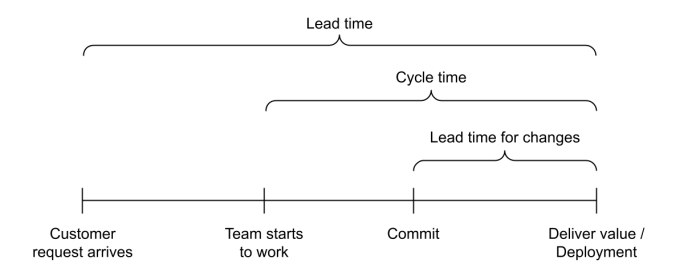 Lead time, cycle time, lead time for changes