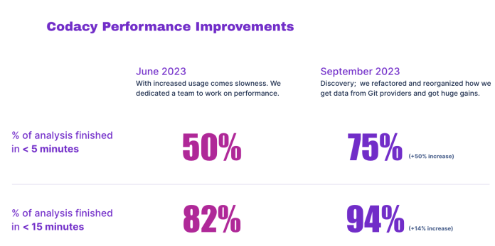 performance improvement stats