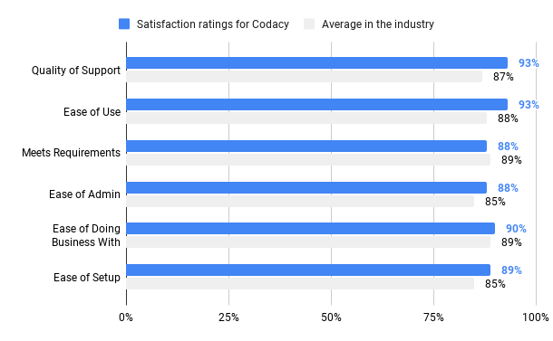 User satisfaction with Codacy