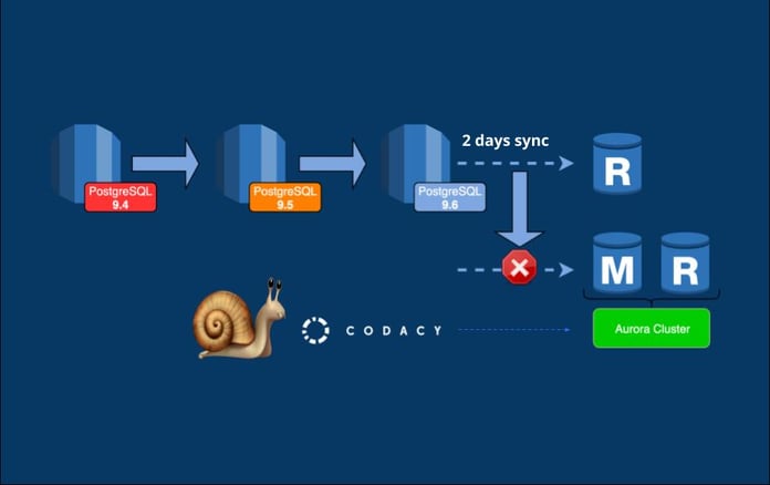 Codacy running on Aurora