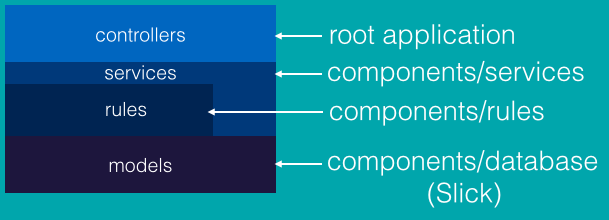 Basic Codacy structure