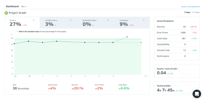 Code quality trends