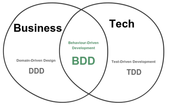 Put behavior driven development in practice using Scala