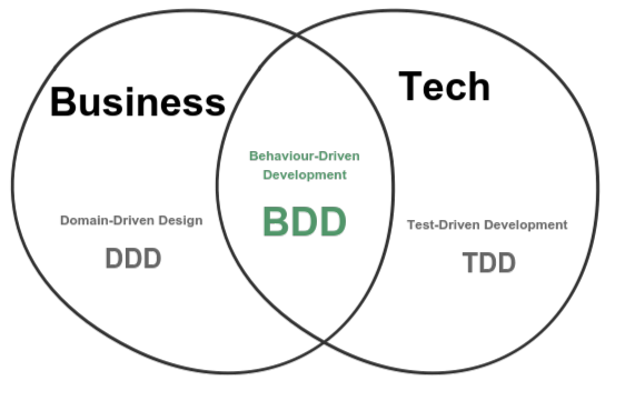 DDD, BDD and TDD