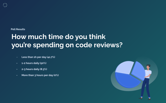 Results of the poll How much time do you think you're spending on code reviews?