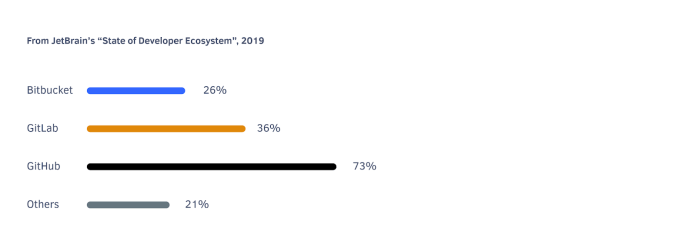 GitLab gains traction among version control tools (GitHub, Bitbucket)