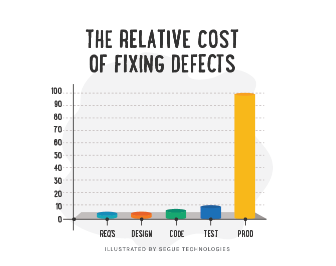 Rising cost of defects