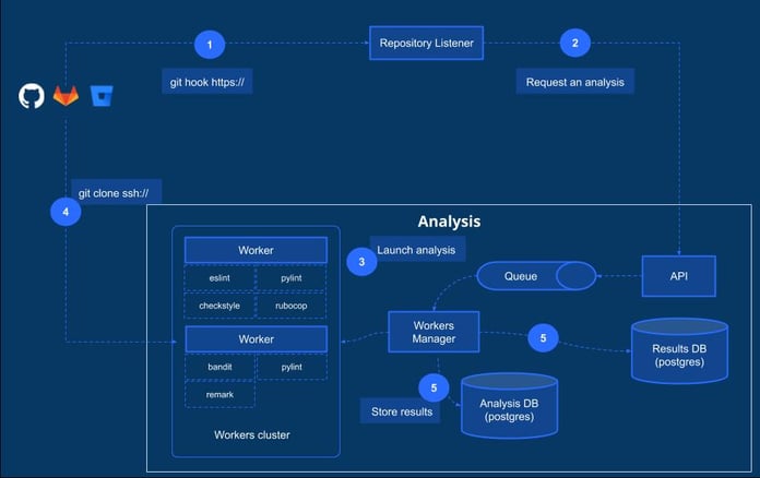 Analysis workflow