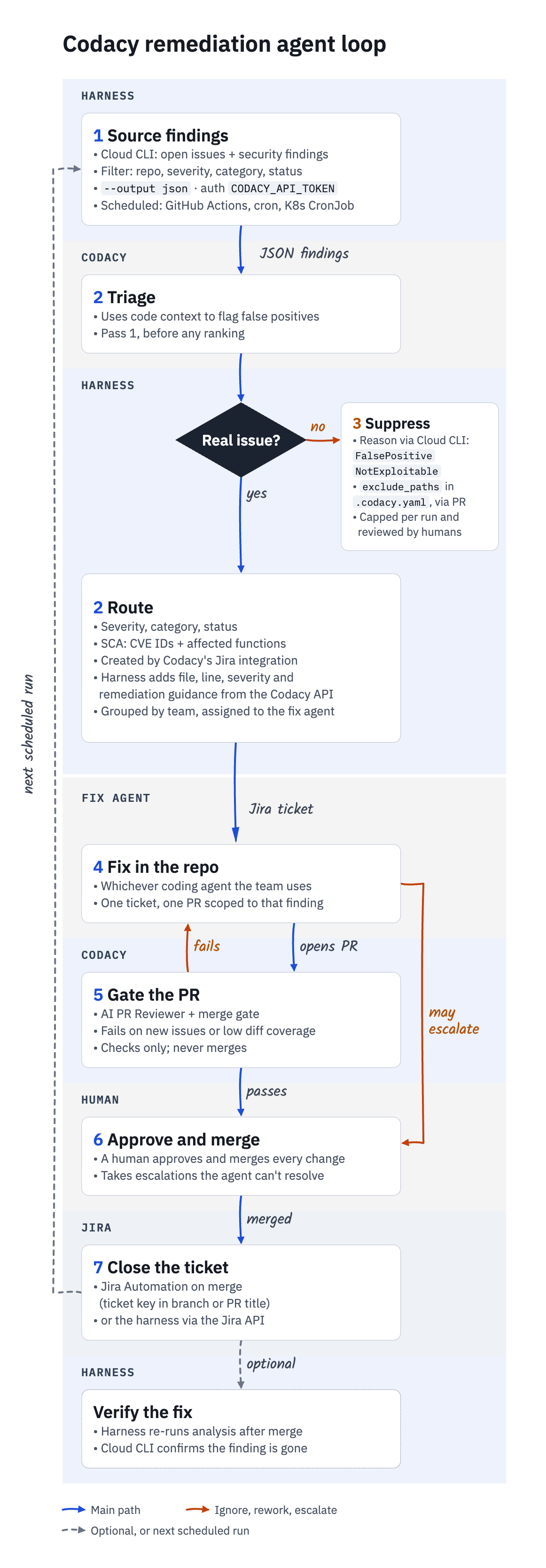 Remediation agent loop (mobile, detailed)@1x