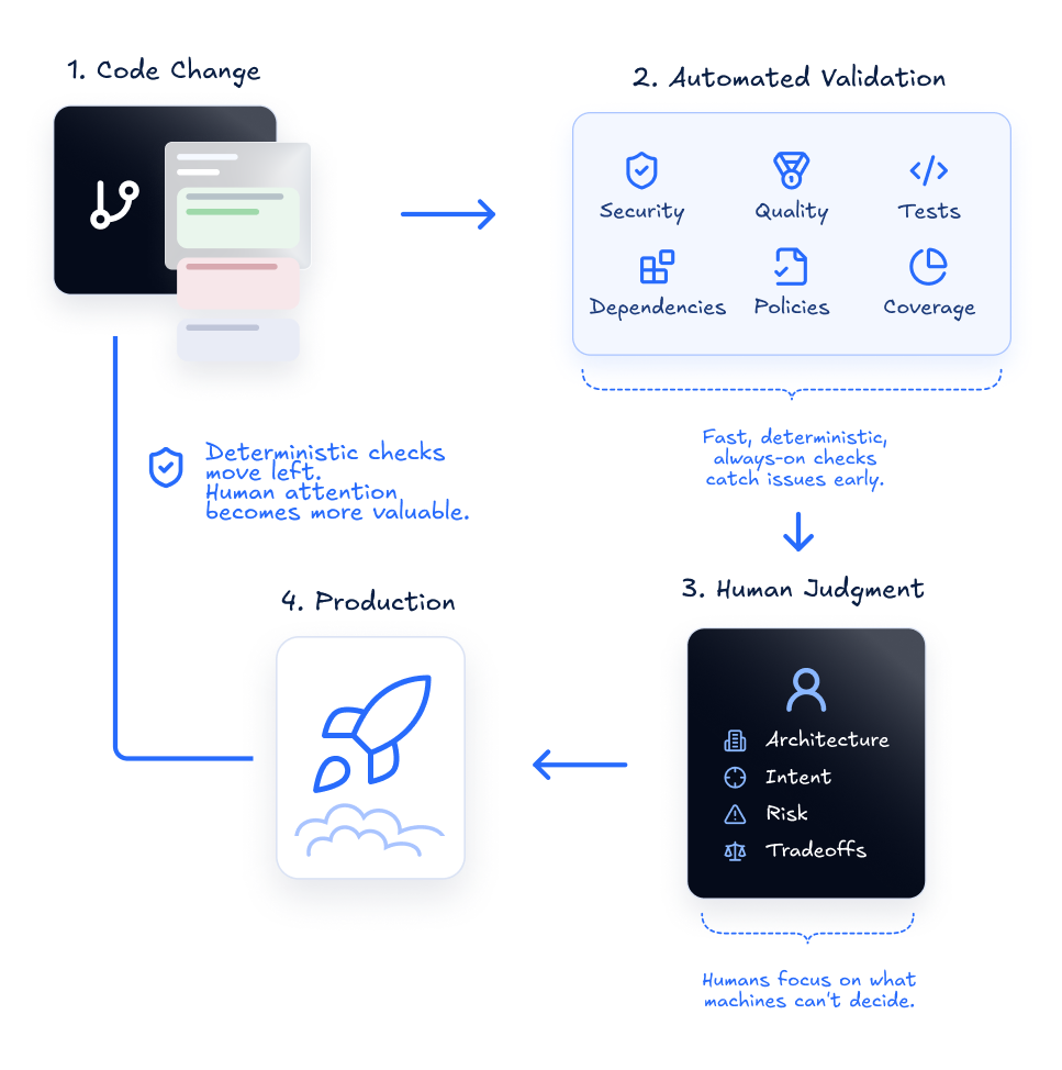 The PR review bottleneck Diagram