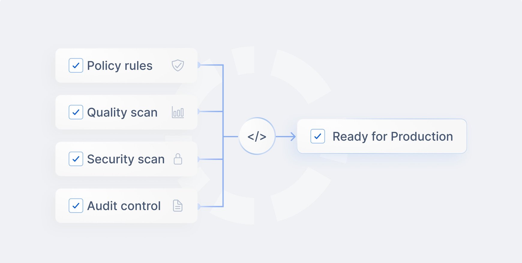 Why Coding Agents Need Independent Quality Gates