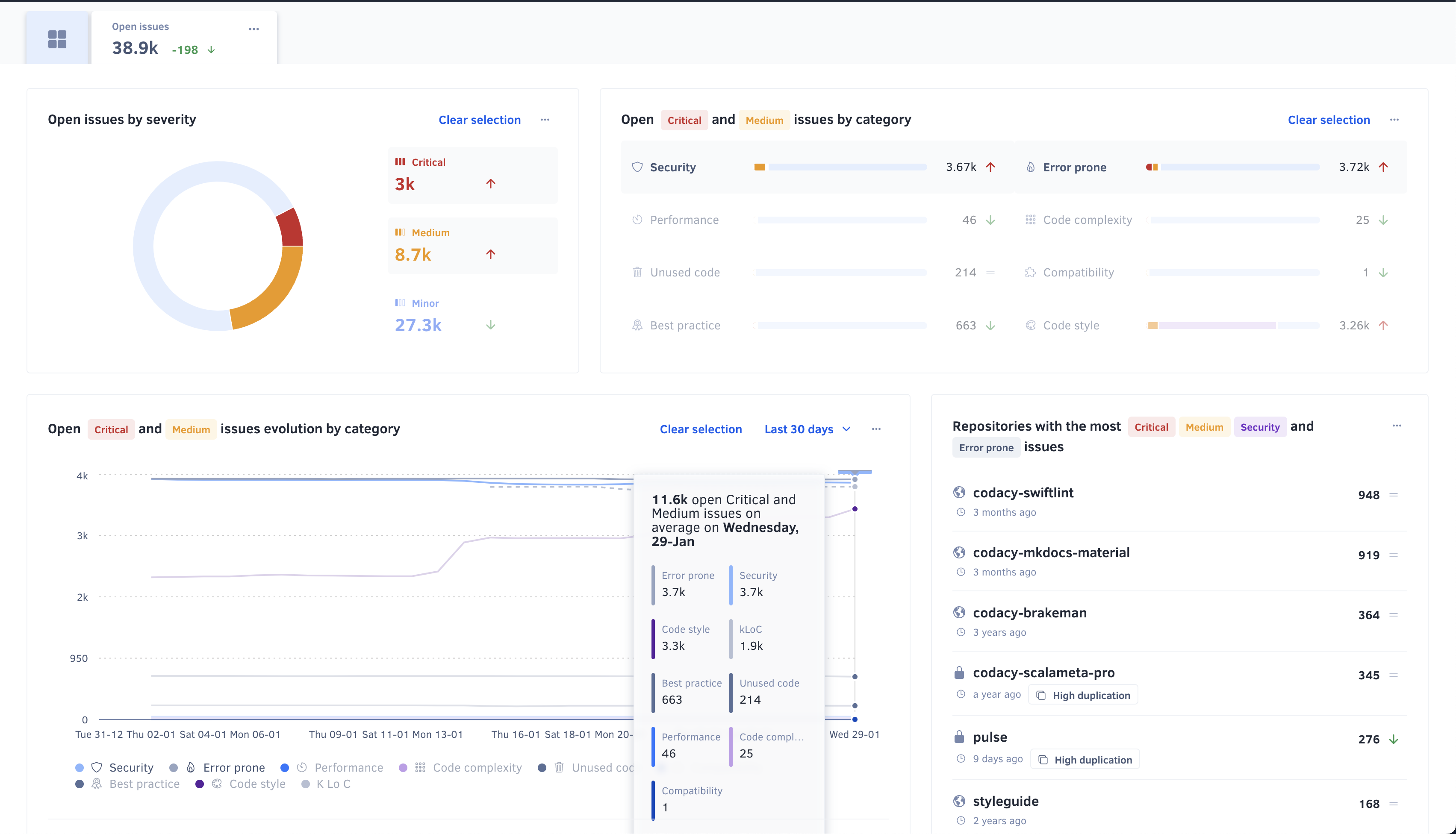 Organization Metrics Dashboard for Monitoring Code Quality