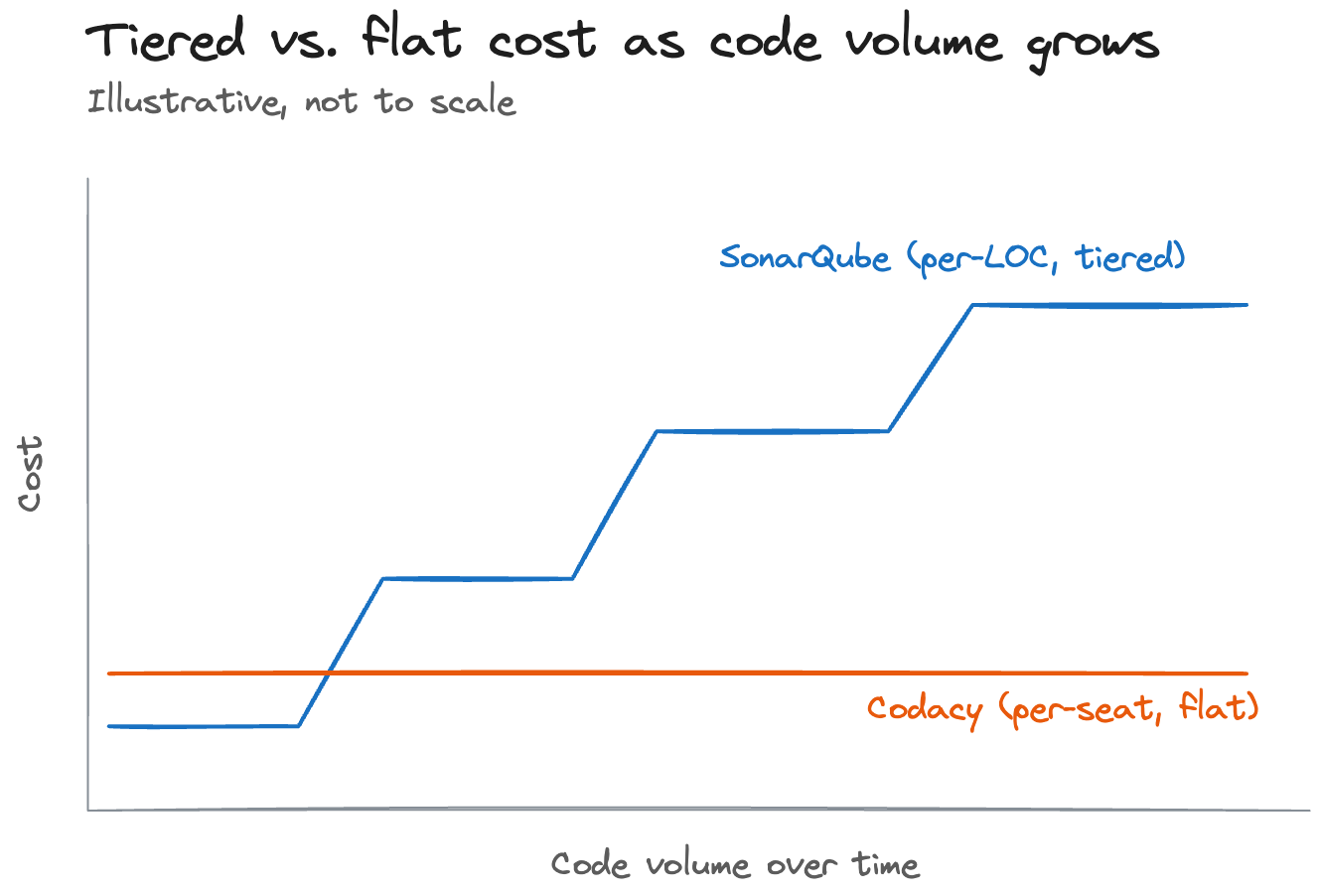 LoC vs. seat-based pricing sample graph