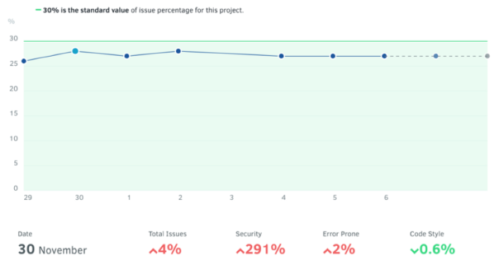 codacy_dashboard_evol