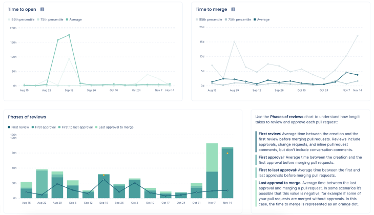 Measuring and improving software development productivity