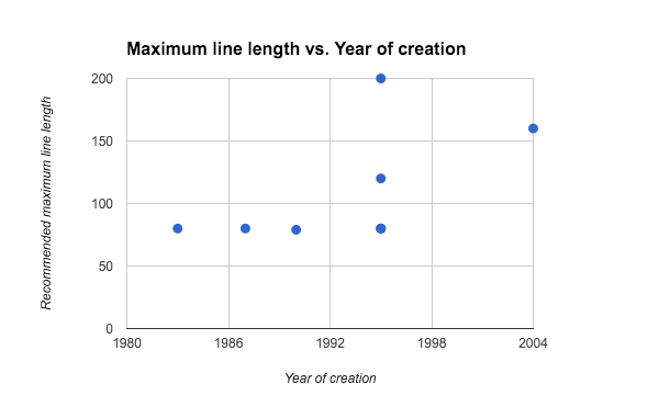 Maximum line length vs Year of creation