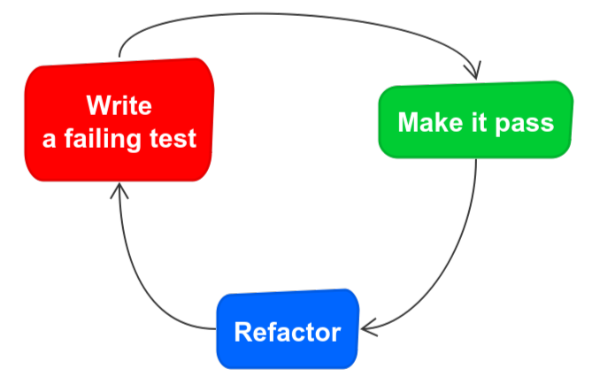 Typical TDD cycle