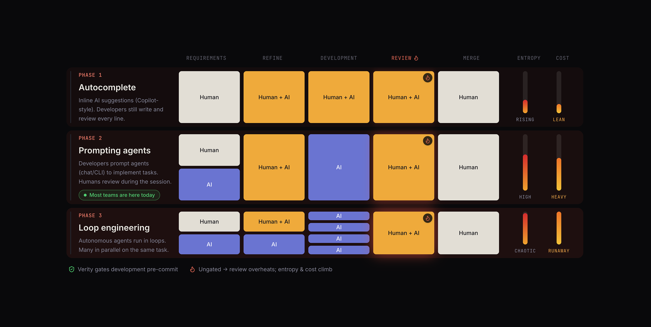 The AI Coding Maturity Scale: The Path to Loop Engineering