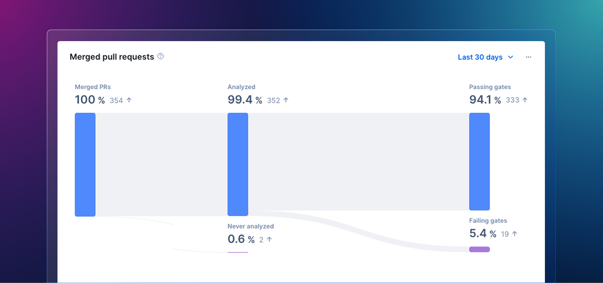 Codacy Usage Dashboard: Confirm every repository is running to standard